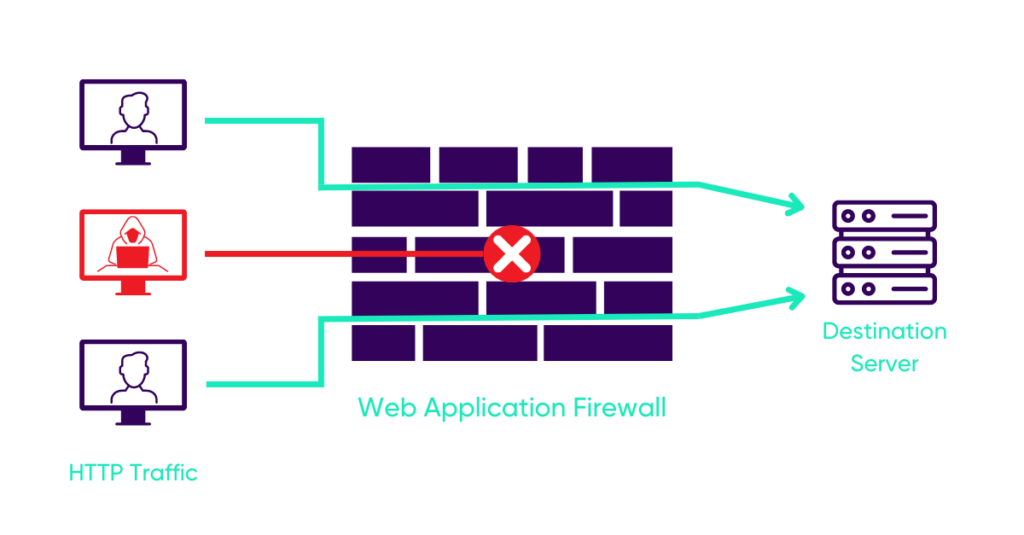 What is a Web Application Firewall (WAF)? A Clear Explanation.